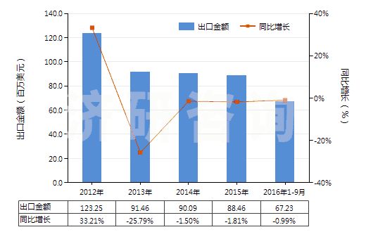 2012-2016年9月中國1-氰基胍(雙氰胺)(HS29262000)出口總額及增速統(tǒng)計 2012-2016年9月中國1-氰基胍(雙氰胺)(HS29262000)出口總額及增速統(tǒng)計